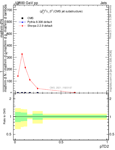 Plot of j.ptd2 in 13000 GeV pp collisions