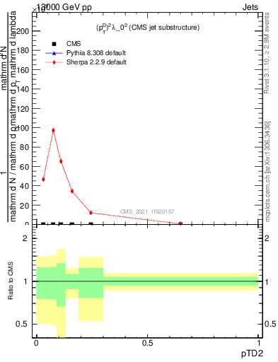 Plot of j.ptd2 in 13000 GeV pp collisions