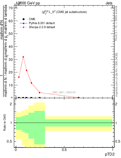 Plot of j.ptd2 in 13000 GeV pp collisions