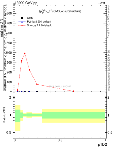 Plot of j.ptd2 in 13000 GeV pp collisions