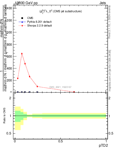 Plot of j.ptd2 in 13000 GeV pp collisions