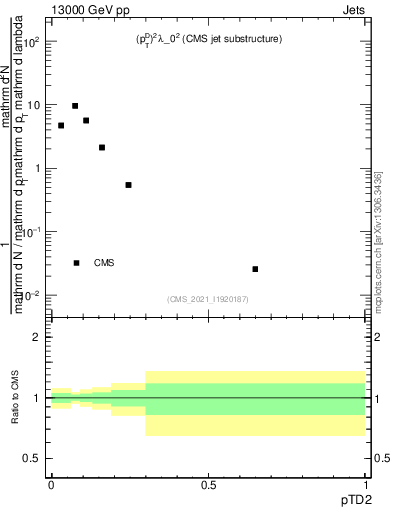 Plot of j.ptd2 in 13000 GeV pp collisions