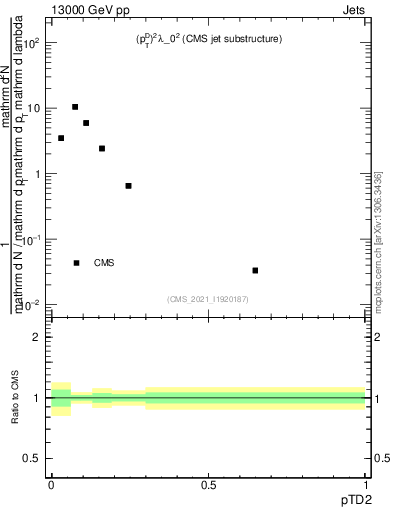 Plot of j.ptd2 in 13000 GeV pp collisions