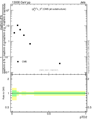 Plot of j.ptd2 in 13000 GeV pp collisions