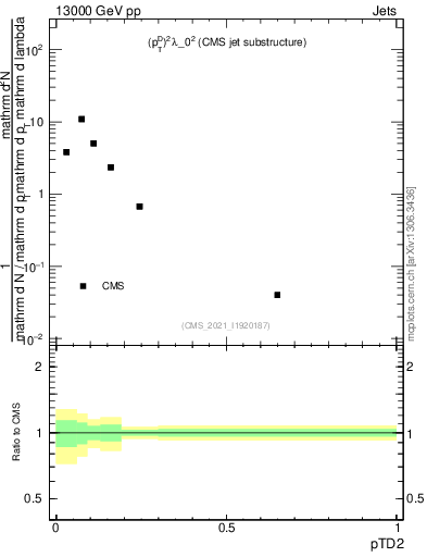 Plot of j.ptd2 in 13000 GeV pp collisions