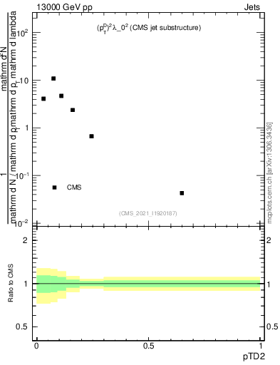 Plot of j.ptd2 in 13000 GeV pp collisions