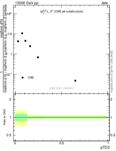 Plot of j.ptd2 in 13000 GeV pp collisions