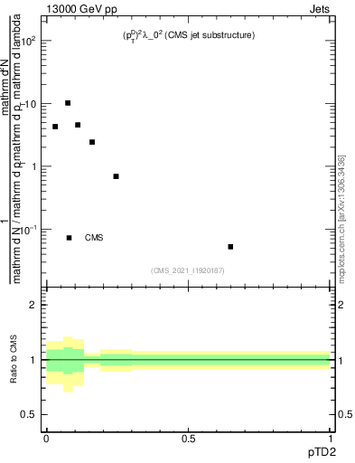 Plot of j.ptd2 in 13000 GeV pp collisions