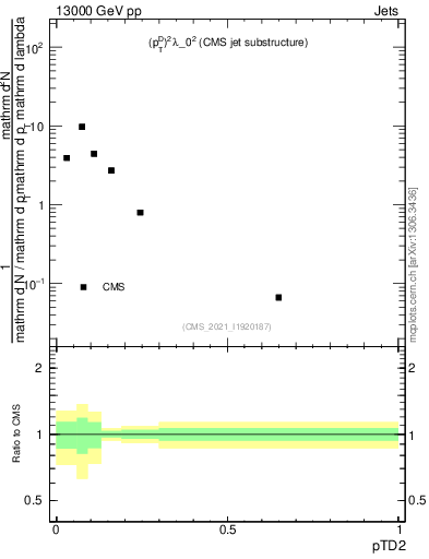 Plot of j.ptd2 in 13000 GeV pp collisions