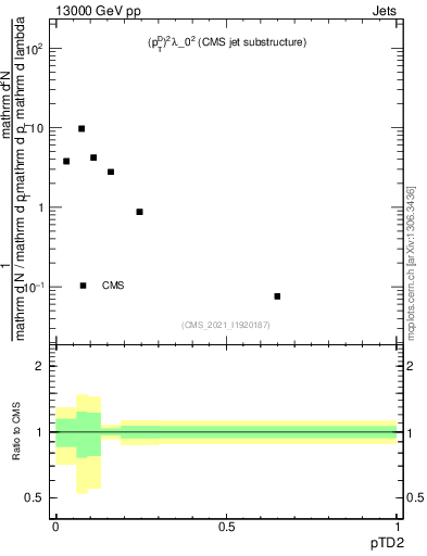 Plot of j.ptd2 in 13000 GeV pp collisions