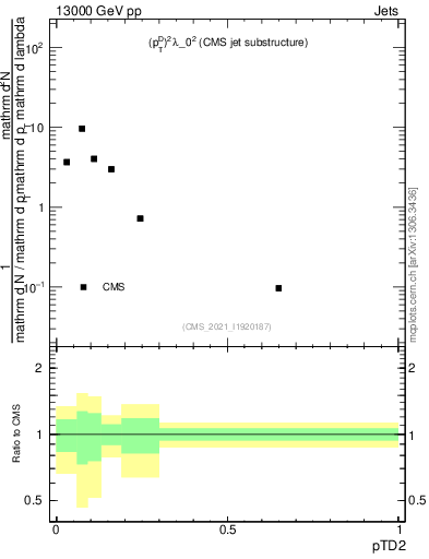 Plot of j.ptd2 in 13000 GeV pp collisions