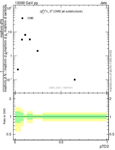 Plot of j.ptd2 in 13000 GeV pp collisions