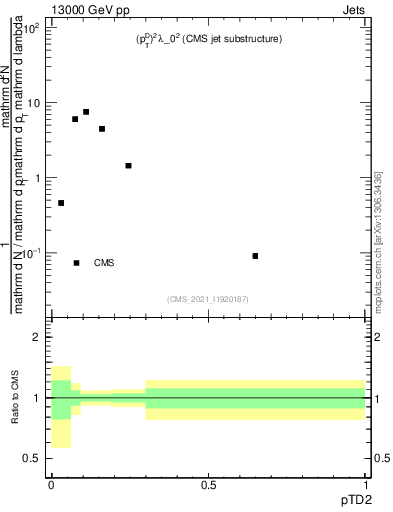 Plot of j.ptd2 in 13000 GeV pp collisions