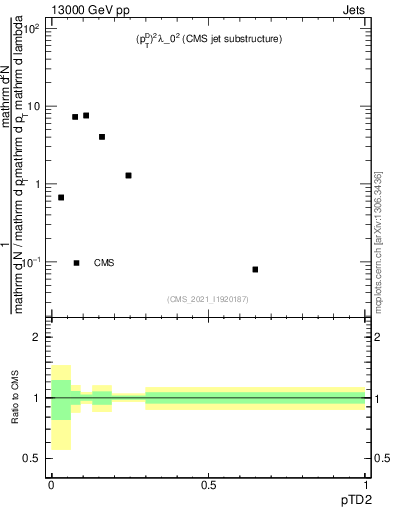 Plot of j.ptd2 in 13000 GeV pp collisions