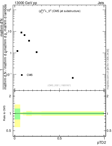 Plot of j.ptd2 in 13000 GeV pp collisions