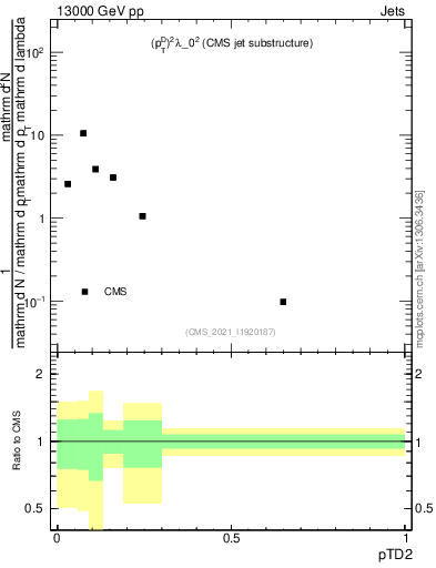 Plot of j.ptd2 in 13000 GeV pp collisions