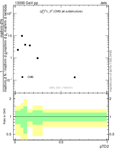 Plot of j.ptd2 in 13000 GeV pp collisions