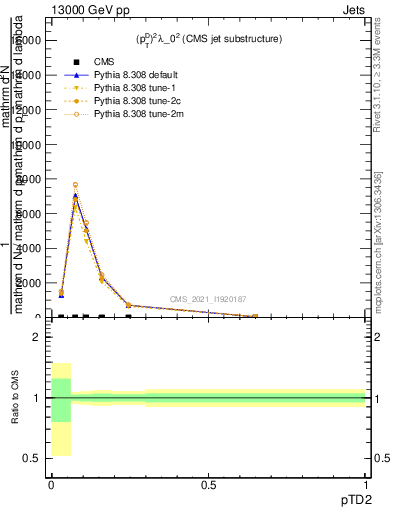 Plot of j.ptd2 in 13000 GeV pp collisions