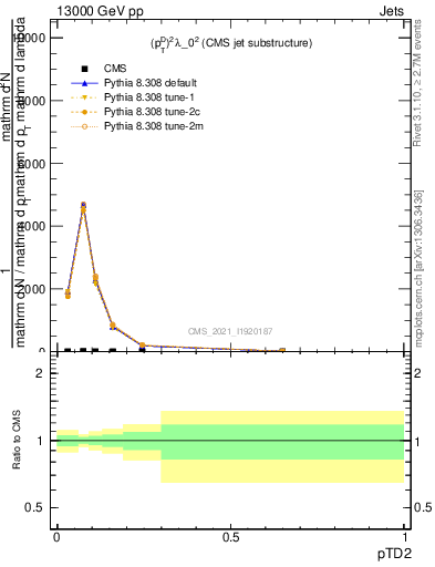 Plot of j.ptd2 in 13000 GeV pp collisions