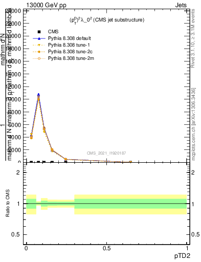 Plot of j.ptd2 in 13000 GeV pp collisions