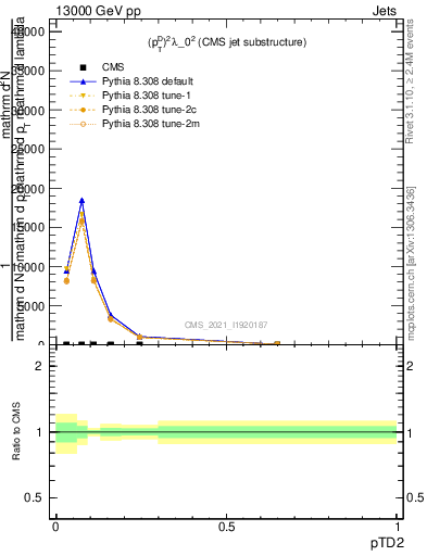 Plot of j.ptd2 in 13000 GeV pp collisions