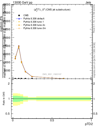 Plot of j.ptd2 in 13000 GeV pp collisions