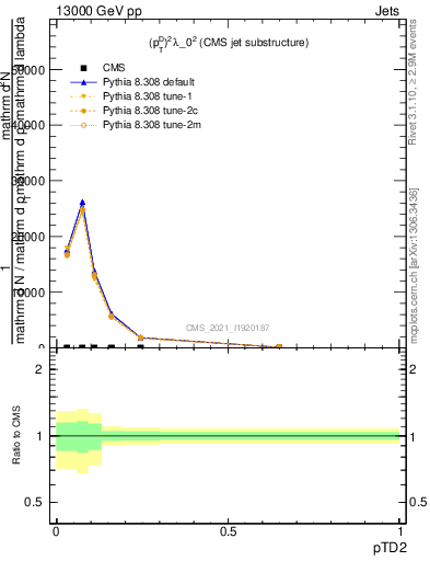 Plot of j.ptd2 in 13000 GeV pp collisions