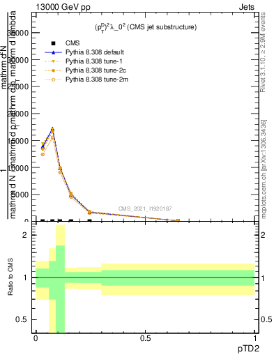 Plot of j.ptd2 in 13000 GeV pp collisions