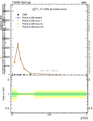 Plot of j.ptd2 in 13000 GeV pp collisions