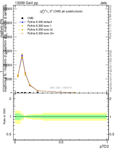 Plot of j.ptd2 in 13000 GeV pp collisions