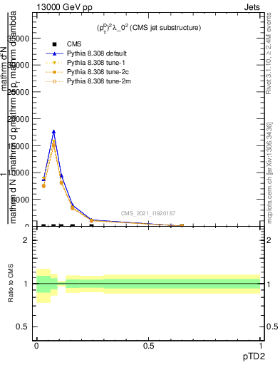 Plot of j.ptd2 in 13000 GeV pp collisions