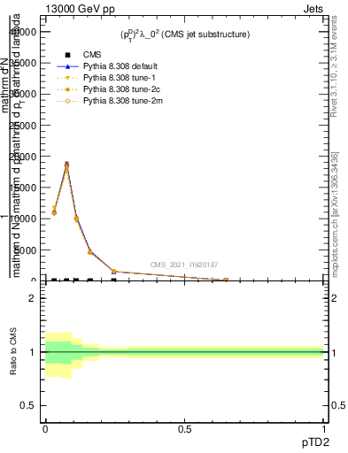 Plot of j.ptd2 in 13000 GeV pp collisions