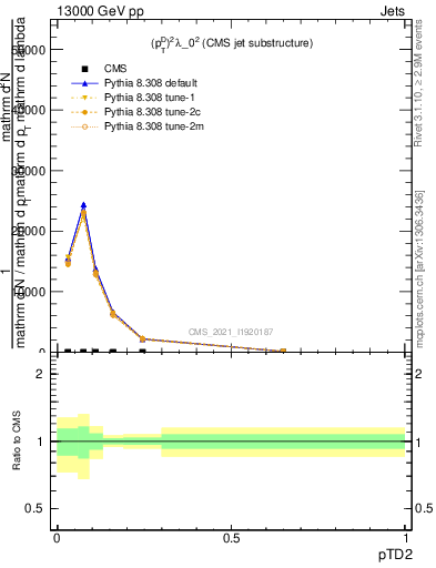 Plot of j.ptd2 in 13000 GeV pp collisions