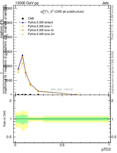 Plot of j.ptd2 in 13000 GeV pp collisions