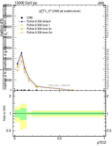 Plot of j.ptd2 in 13000 GeV pp collisions