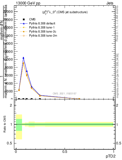 Plot of j.ptd2 in 13000 GeV pp collisions