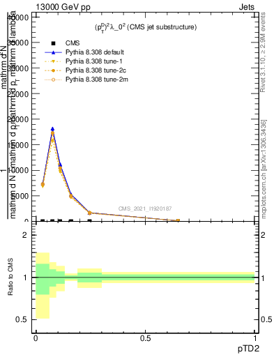 Plot of j.ptd2 in 13000 GeV pp collisions