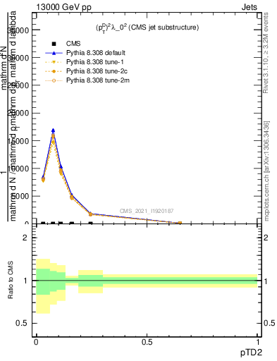 Plot of j.ptd2 in 13000 GeV pp collisions