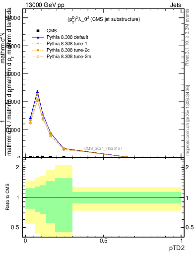 Plot of j.ptd2 in 13000 GeV pp collisions