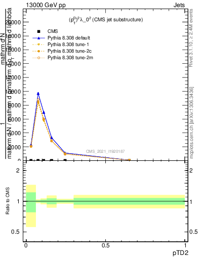 Plot of j.ptd2 in 13000 GeV pp collisions