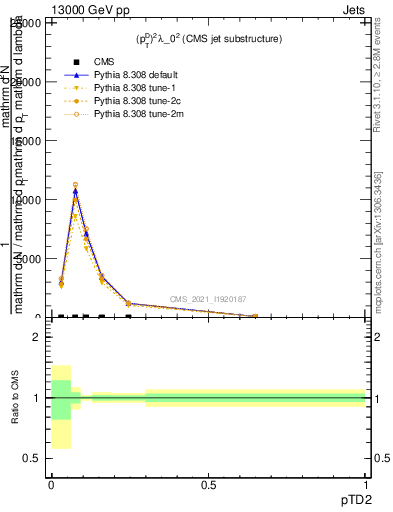 Plot of j.ptd2 in 13000 GeV pp collisions