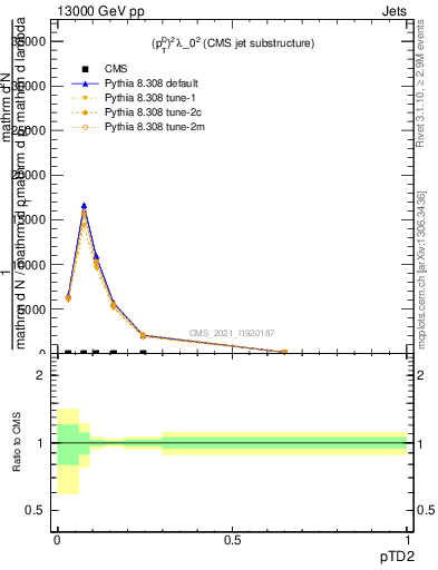 Plot of j.ptd2 in 13000 GeV pp collisions