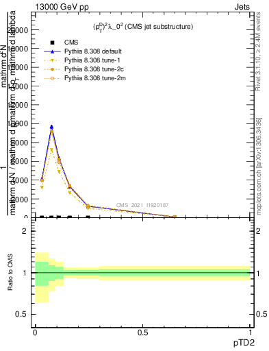 Plot of j.ptd2 in 13000 GeV pp collisions