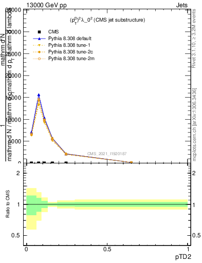 Plot of j.ptd2 in 13000 GeV pp collisions