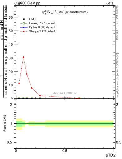 Plot of j.ptd2 in 13000 GeV pp collisions