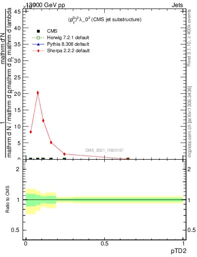 Plot of j.ptd2 in 13000 GeV pp collisions