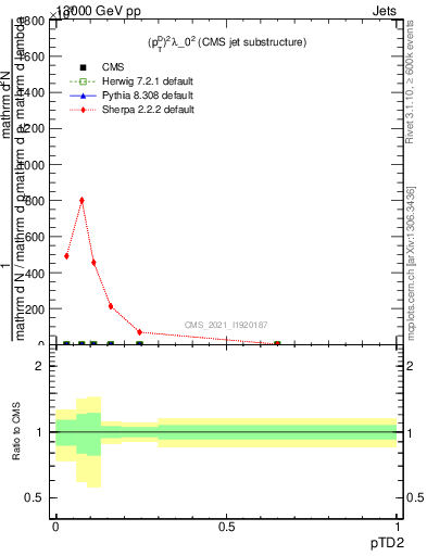 Plot of j.ptd2 in 13000 GeV pp collisions