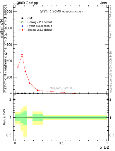 Plot of j.ptd2 in 13000 GeV pp collisions