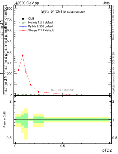 Plot of j.ptd2 in 13000 GeV pp collisions