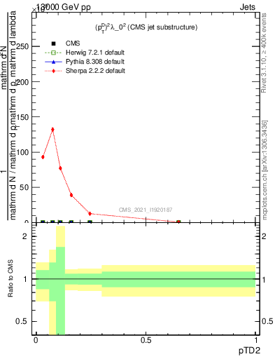 Plot of j.ptd2 in 13000 GeV pp collisions